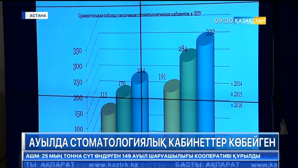 Ауылдық жерлерде мемлекеттік стоматологиялық кабинеттер көбейген