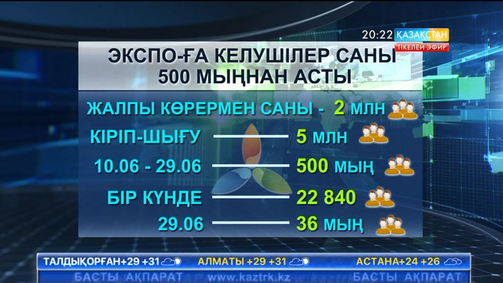 «ЭКСПО-2017» көрмесін 500 мыңнан астам адам тамашалады