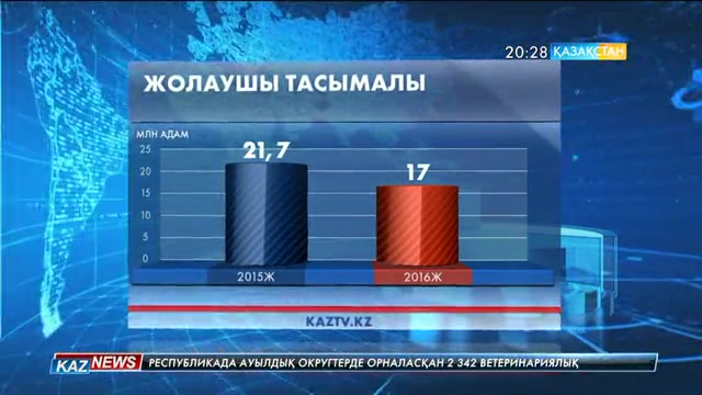 Қазақстан әлемнің 160 елінің арасынан логистикалық тиімділік бойынша 77-орынға көтерілді