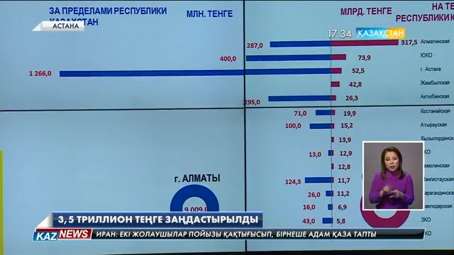 Мүлікті жария ету акциясы бойынша 3,5 триллион теңге заңдастырылды