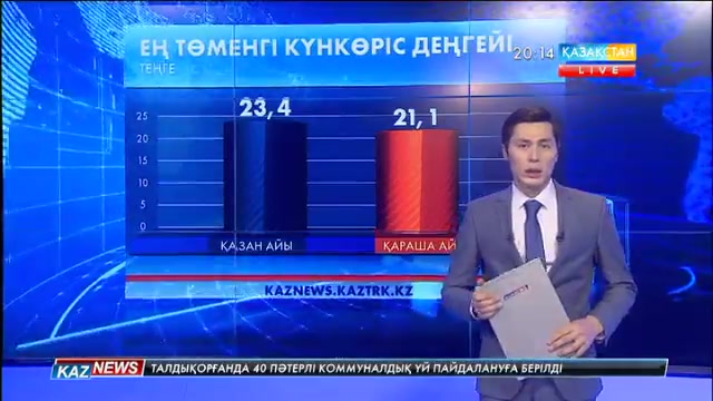 Қазақстанда өмір сүру минимумы 9,8 пайызға төмендеді