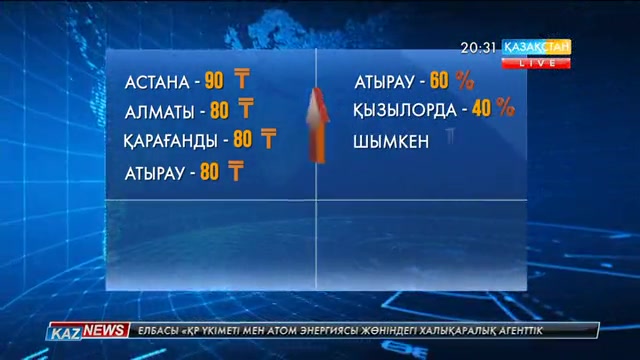 Соңғы 5 жылда Қазақстанда қоғамдық көліктерде қатынау құны 70 пайызға өскен