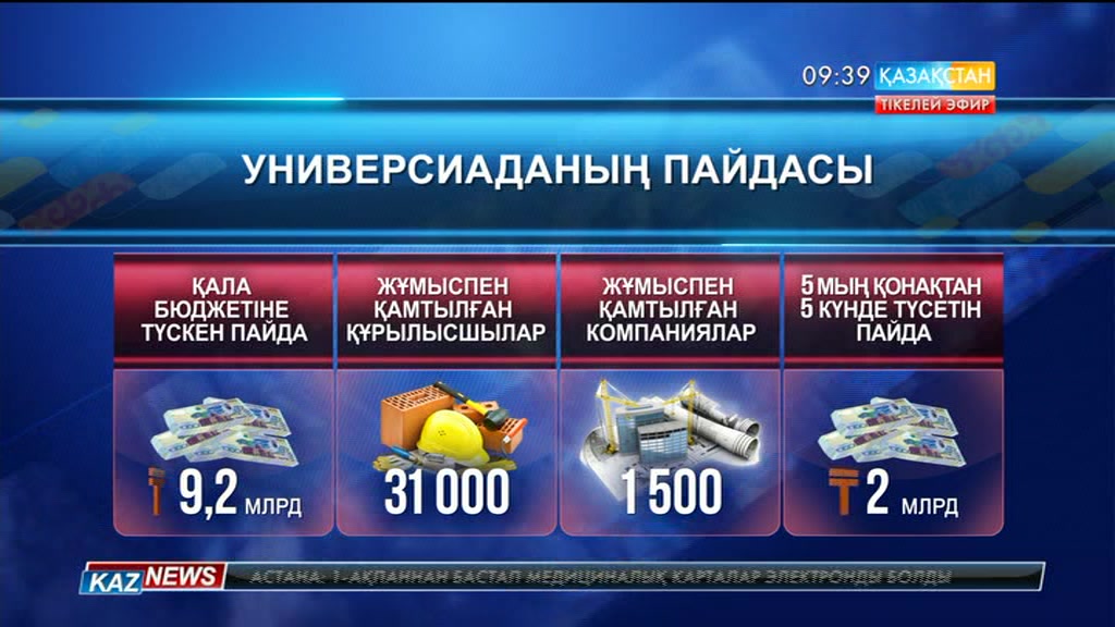 Универсиадаға тартылған 13,8 миллард теңгенің 1,7 миллиарды қосымша құн салығы есебінен бюджетке қайтып оралады